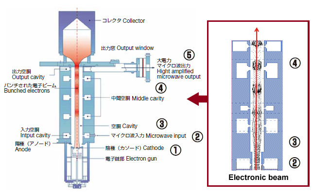 Structure & Principle of operation