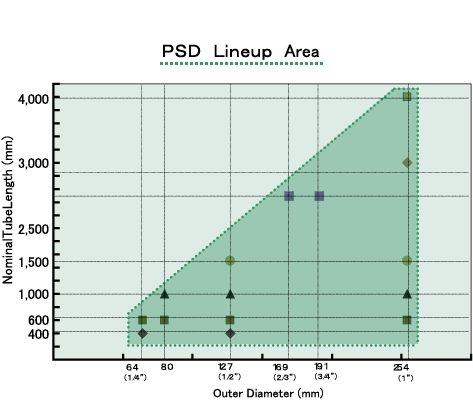 PSD Lineup Area