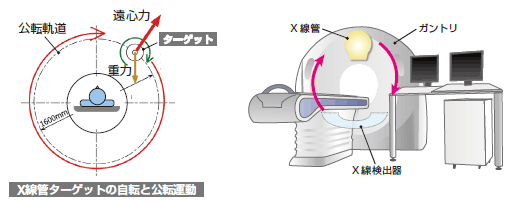 コア技術2