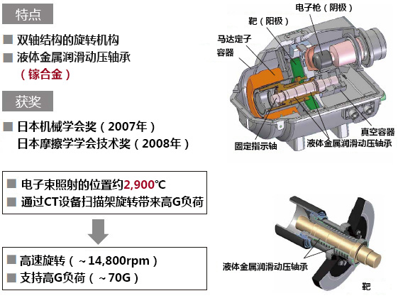 核心技术