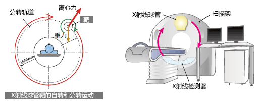 核心技术